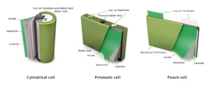 Diagram depicting three types of battery cells: cylindrical, prismatic, and pouch, each labeled with components such as terminals, case, anode, cathode, and separator.