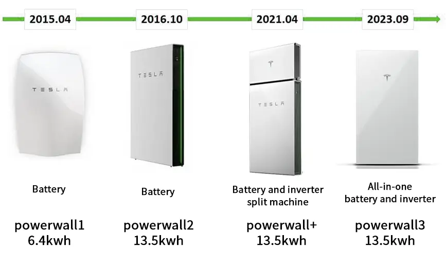 Tesla's successive versions of PowerWall