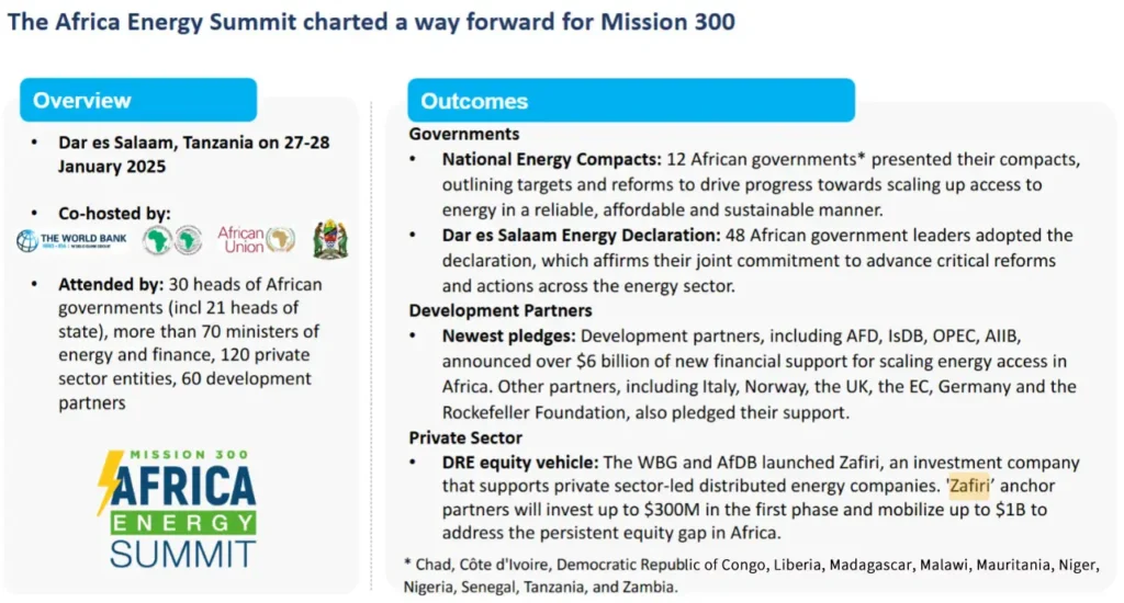 Map of Sub-Saharan Africa showing Mission 300 projects: ASCENT (20 countries), Nigeria DARES, RESPITE grid upgrades, and Zafiri's $300M DRE financing
