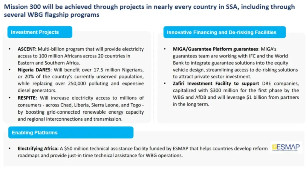 Heads of 30 African governments signing energy compacts at Dar es Salaam Summit, launching Zafiri's $300M off-grid investment for Mission 300