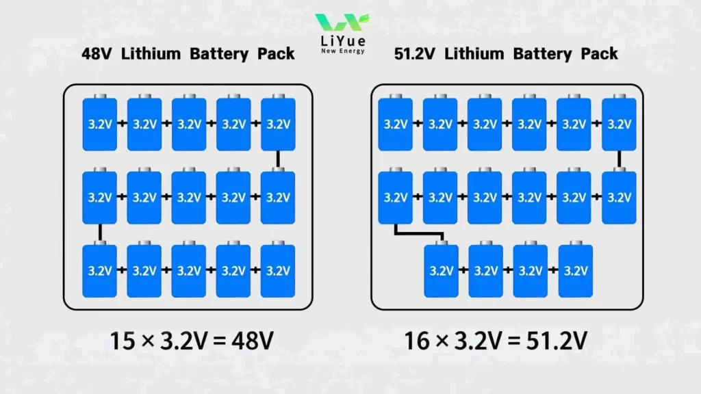 Diagram explaining the difference between 48V nominal and 51.2V rated voltage in a LiFePO4 battery pack, showing 16 cells in series.