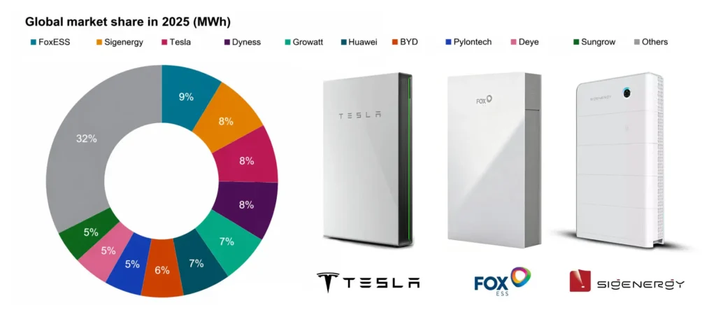 Global Home Energy Storage Market Share